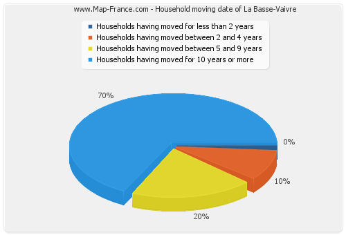 Household moving date of La Basse-Vaivre